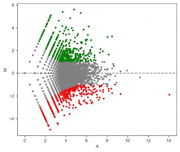 MA plots