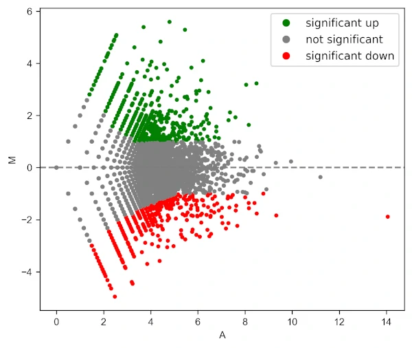 MA plot with legend