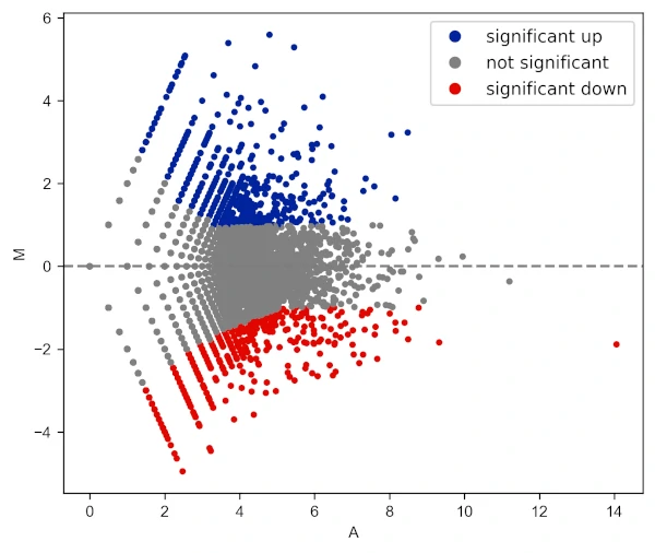 MA plot with different colors