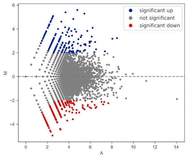 MA plot with different log threshold