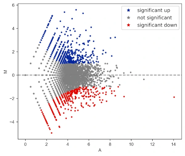 MA plot with different shape of points