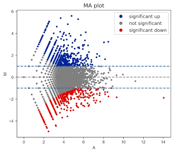 MA plot with change in axis tick font size