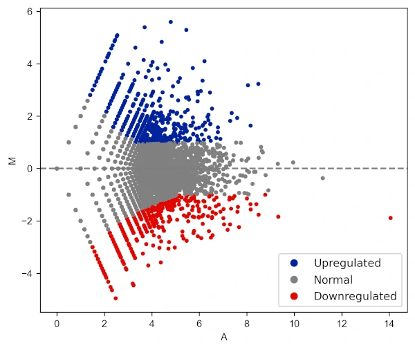 MA plot with change in legend position