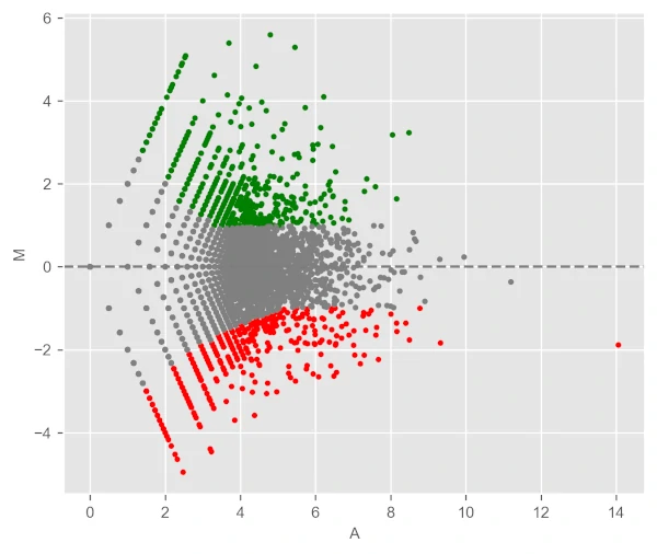 MA plot with ggplot background