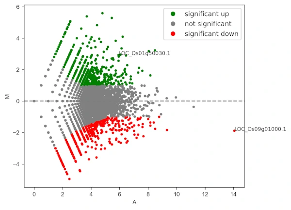 MA plot with labels