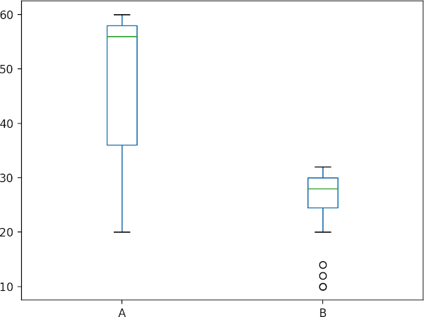 boxplot for data distribution