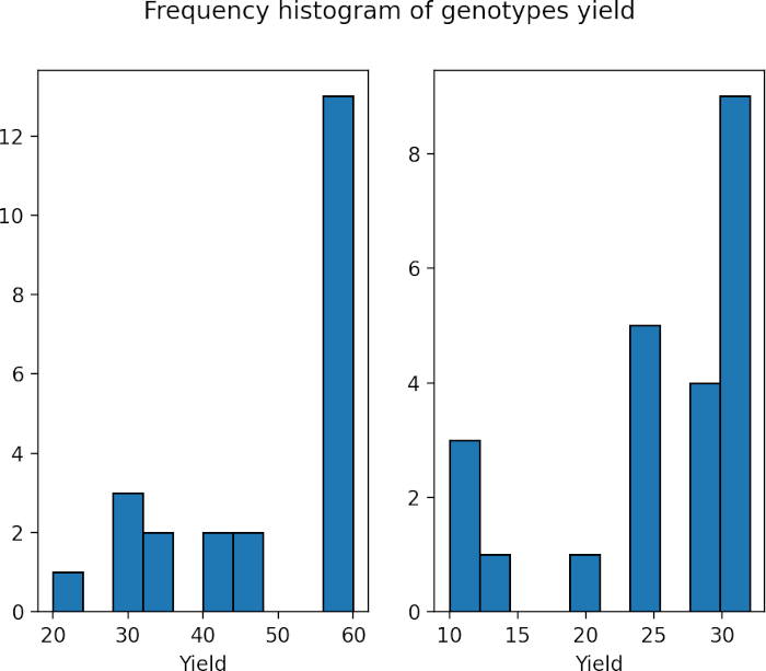 frequnecy histogram for checking
  data distribution