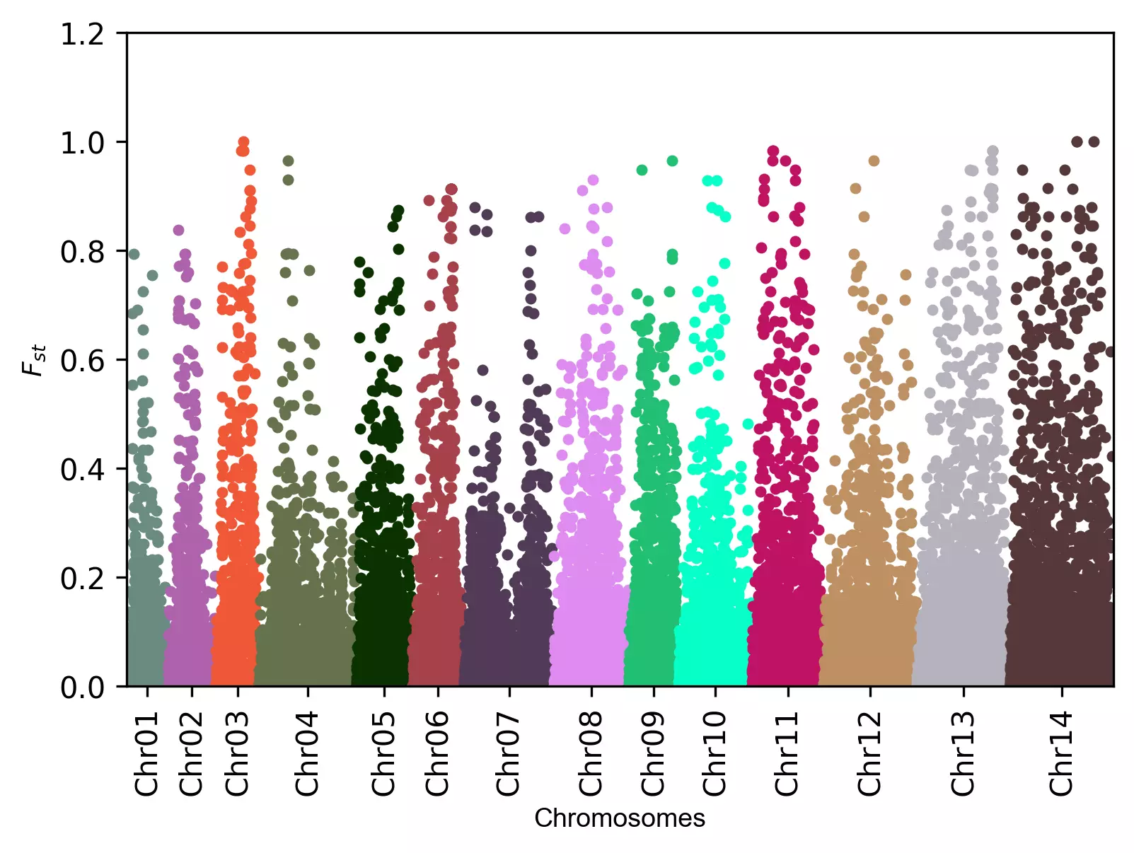 Manhattan plot with Fst values