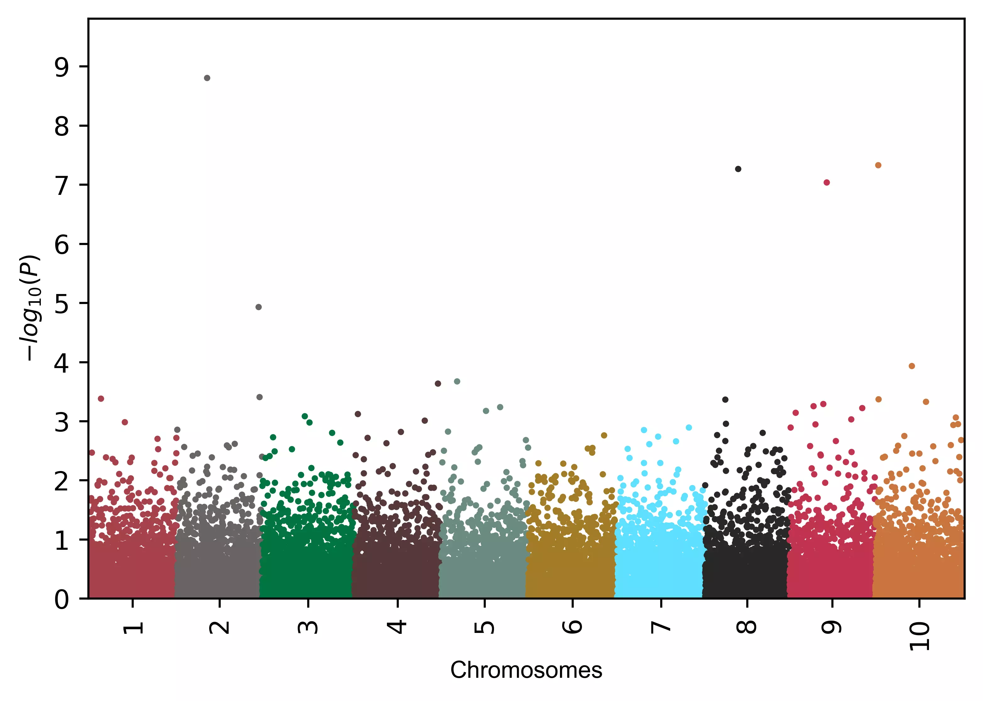 Manhattan plot with change in font size