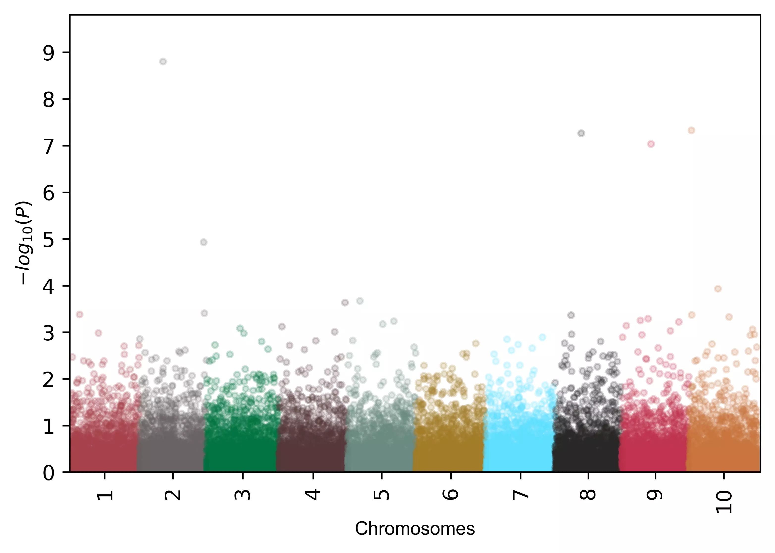 Manhattan plot with change in transparency