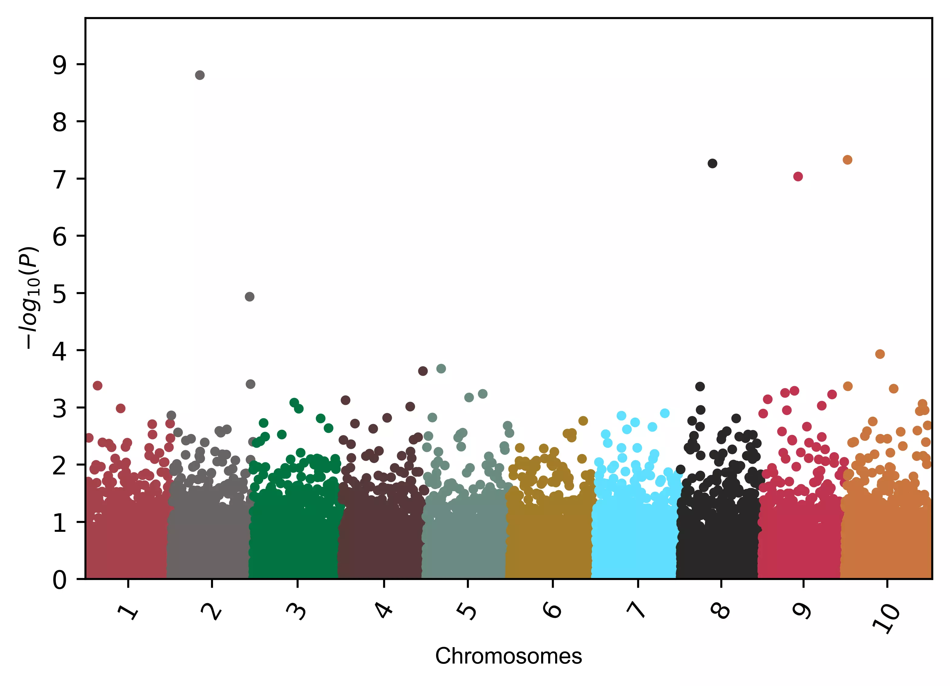 Manhattan plot with change in axis label 
rotations