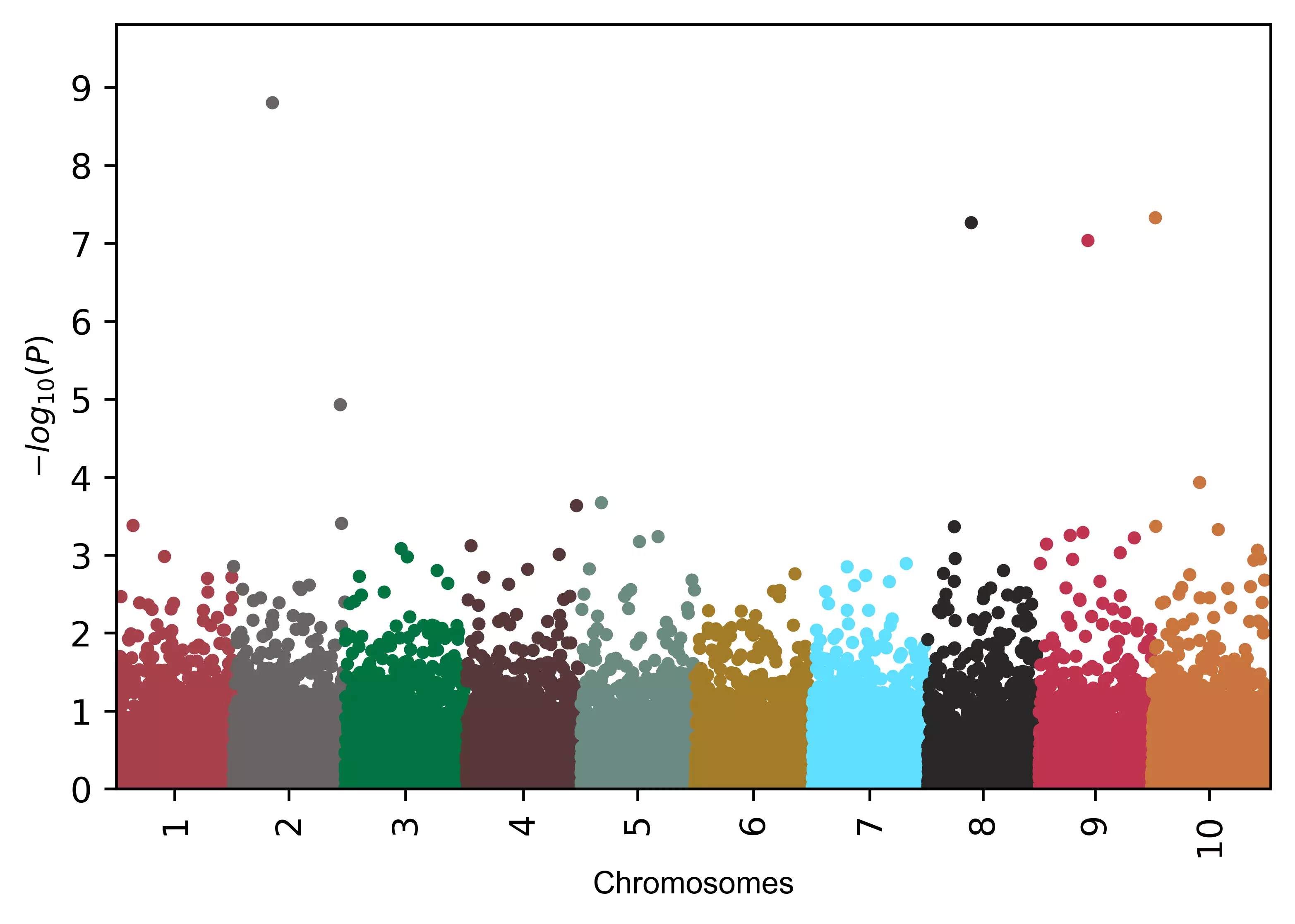 Manhattan plot with change in figure 
resolution