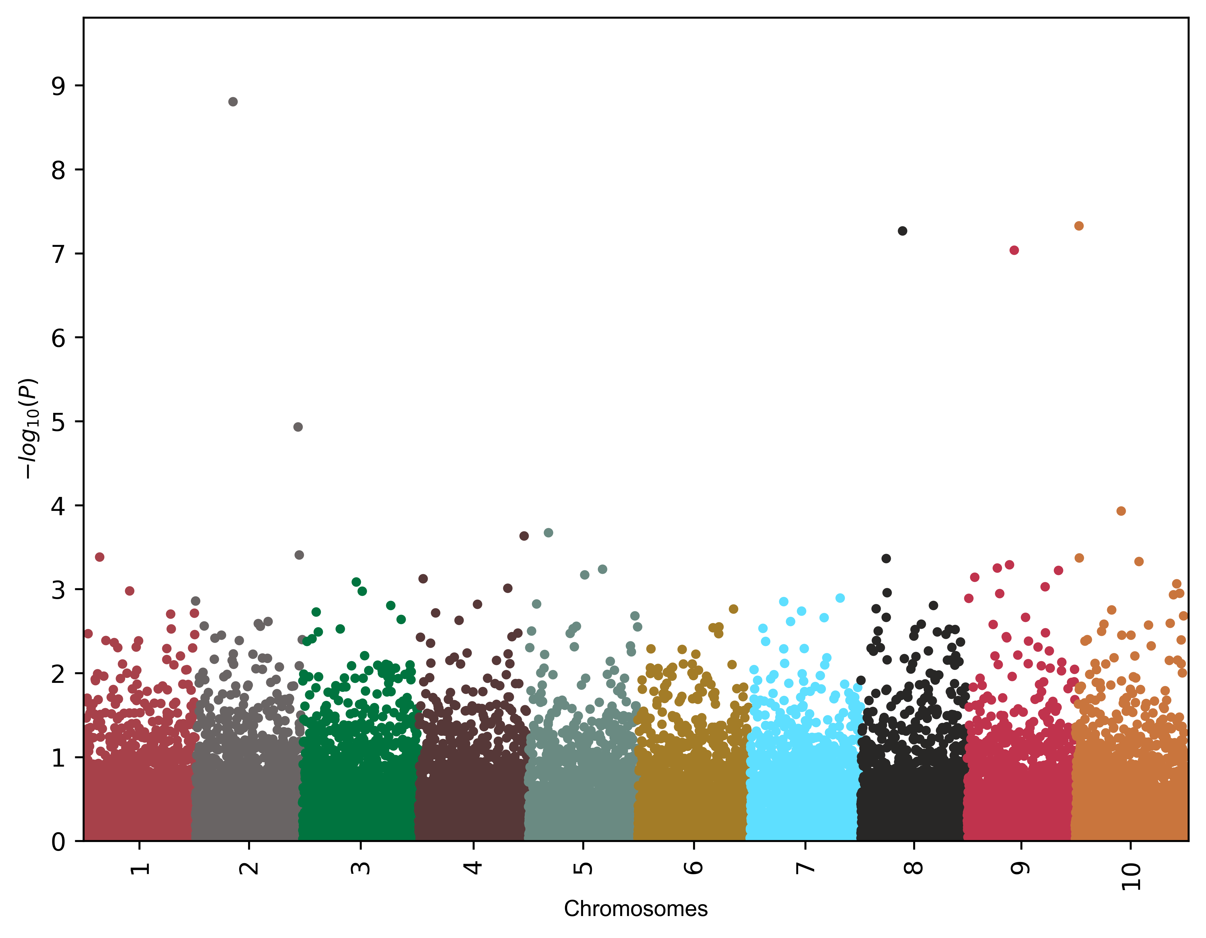 Manhattan plot - Renesh Bedre