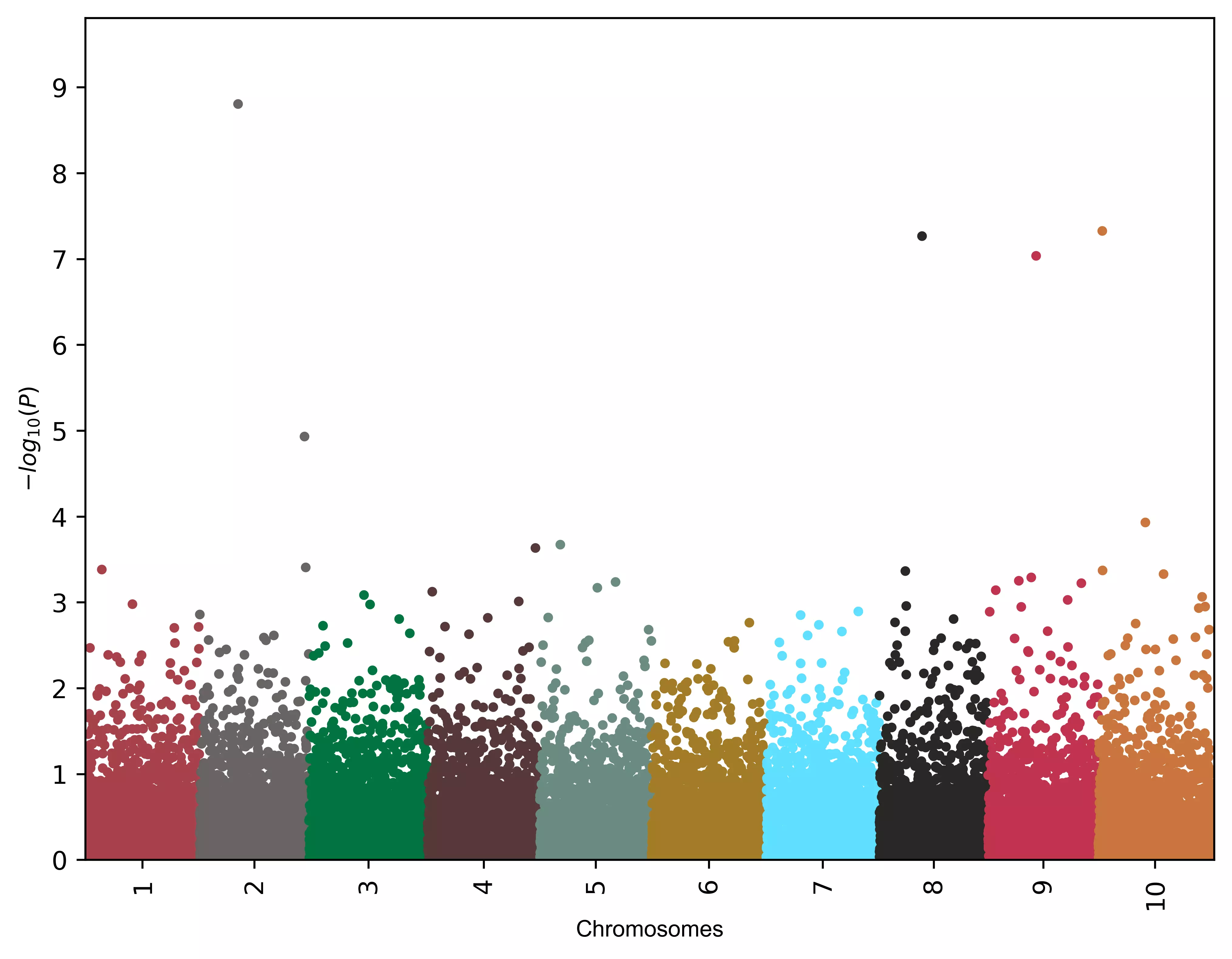 Manhattan plot with change in dimensions