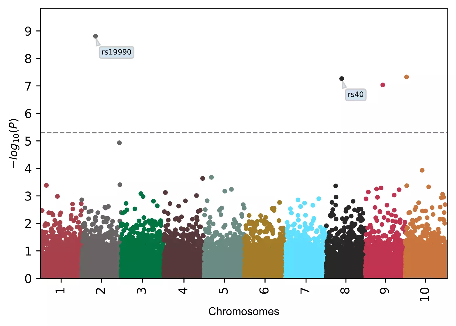 Manhattan plot with specific SNPs 
labels with box style