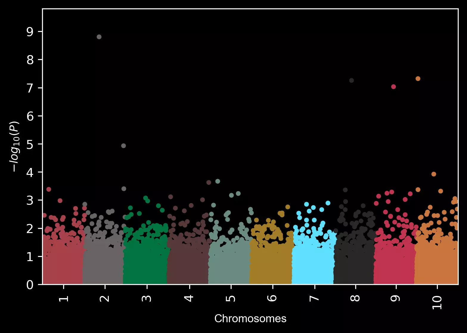 Manhattan plot with dark background