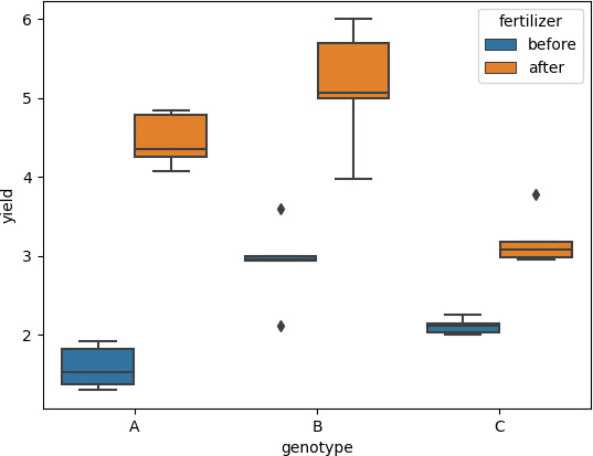 boxplot mixed anova design