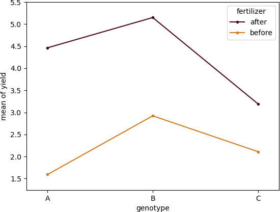 interaction/profile plot in mixed 
anova design