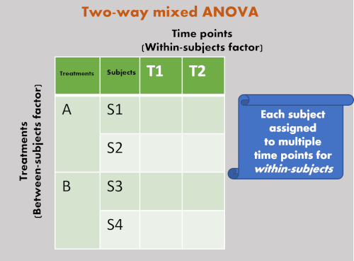 two-way mixed anova design