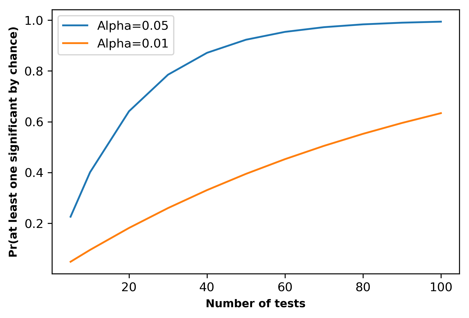 Multiple testing correction probability