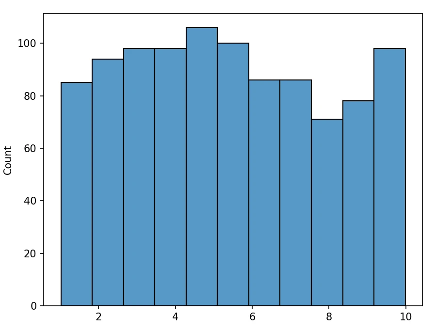 uniform distribution histogram python