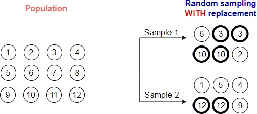 Sampling with 
replacement