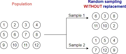 Sampling without 
replacement