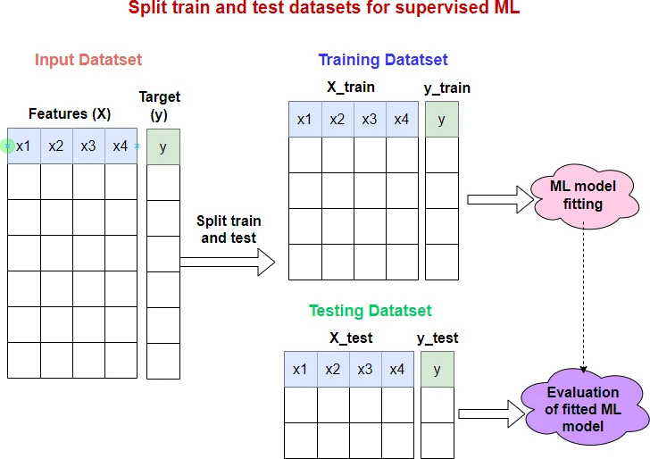 Split train and test 
dataset in Python