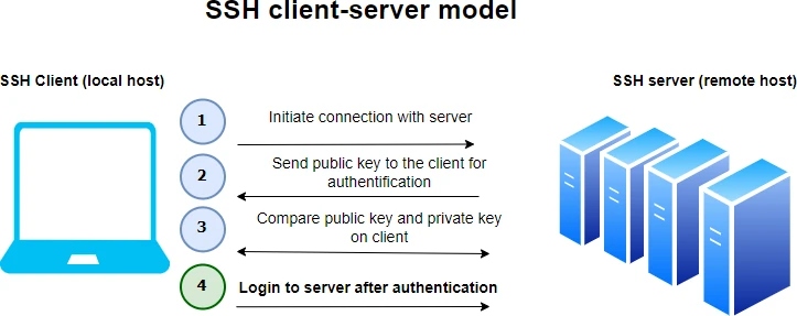 SSH client-server model