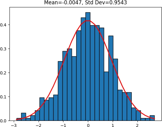 Standard normal distribution plot in Python