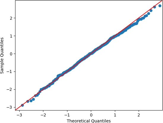 Standard normal distribution QQ plot in Python