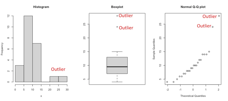 Outlier detection using histogram, boxplot, and normal Q-Q plot