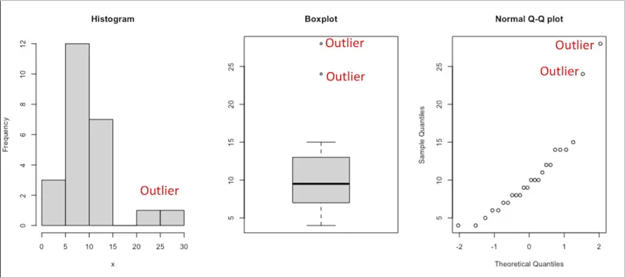 Outlier detection using histogram, boxplot, and normal Q-Q plot header