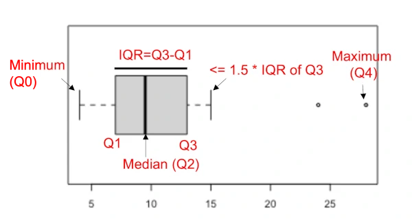 Boxplot with minimum, maximum, IQR, Q1 and Q3