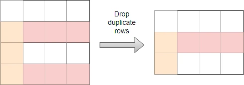 drop duplicates pandas DataFrame