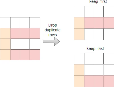 drop duplicates pandas 
DataFrame with keep parameter