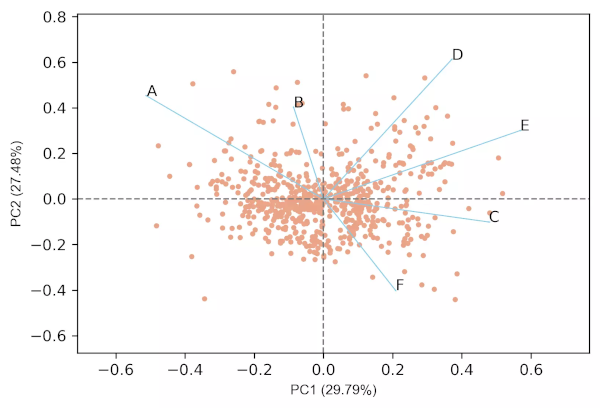 2D PCA biplot