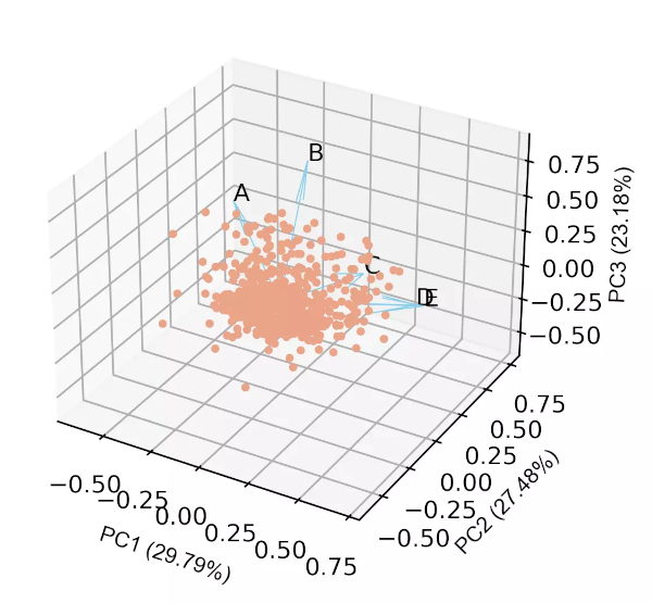 3D PCA biplot