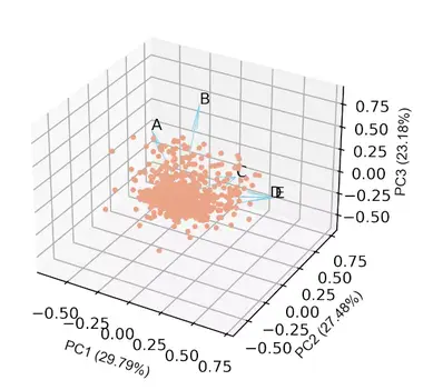 Principal Component Analysis Pca And Visualization Using Python Detailed Guide With Example
