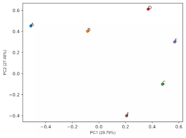 2D PCA loadings plot