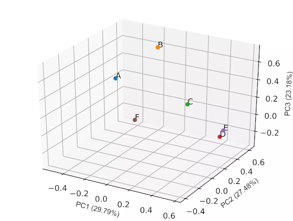 3D PCA loadings plot