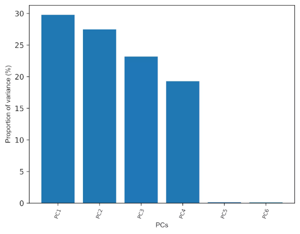 PCA scree plot for variance