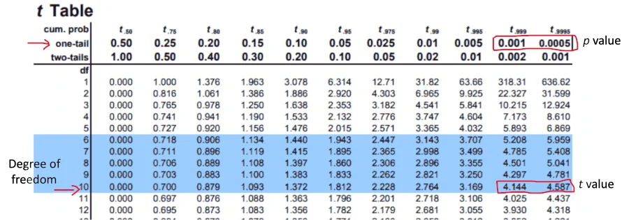 One tailed p value calculation from t table