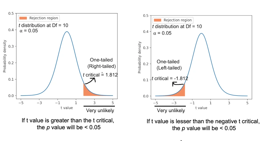 One tailed p value calculation