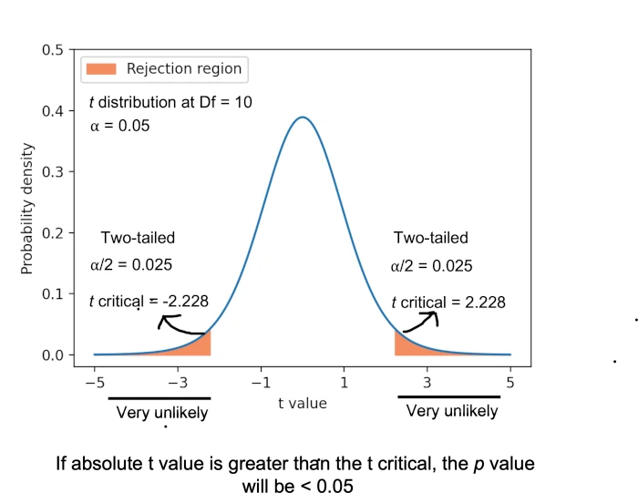 Two tailed p value calculation teaser