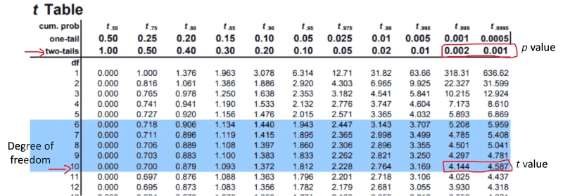 Two tailed p value calculation from t table