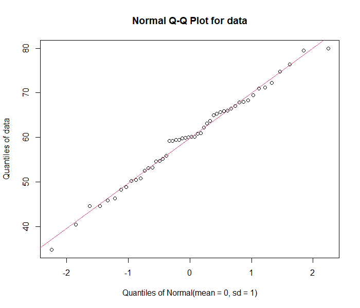 QQ plot using EnvStats