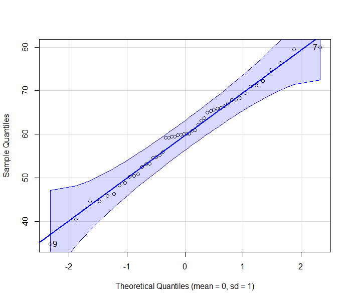 QQ plot using car package