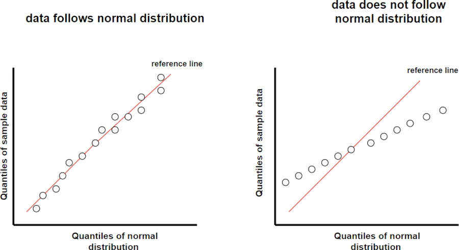 Q-Q plot for normality