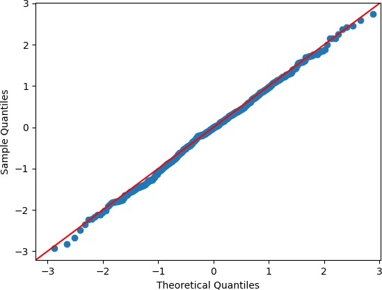 Q-Q plot in Python